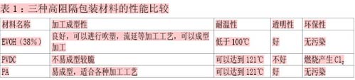 三种主流高阻隔包装材料